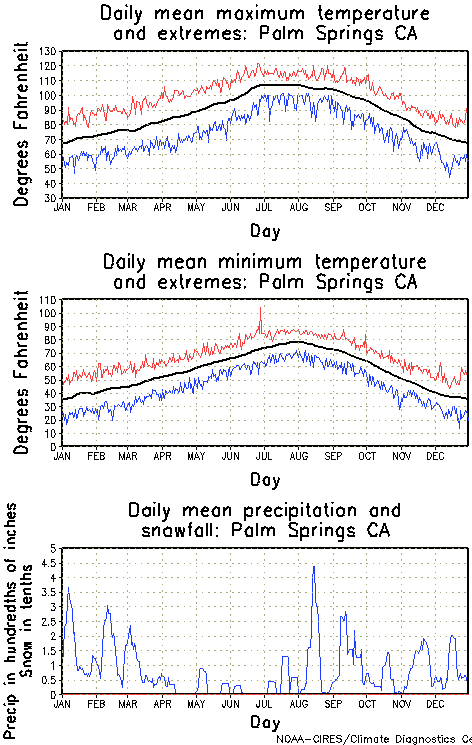 Palm Springs California Annual Temperature Graph